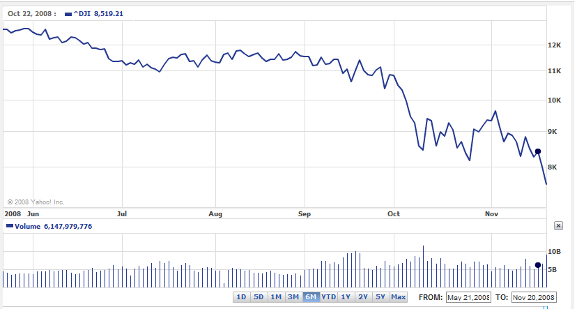 Dow Jones ^dji - the same 6 months, ending 11/20/208